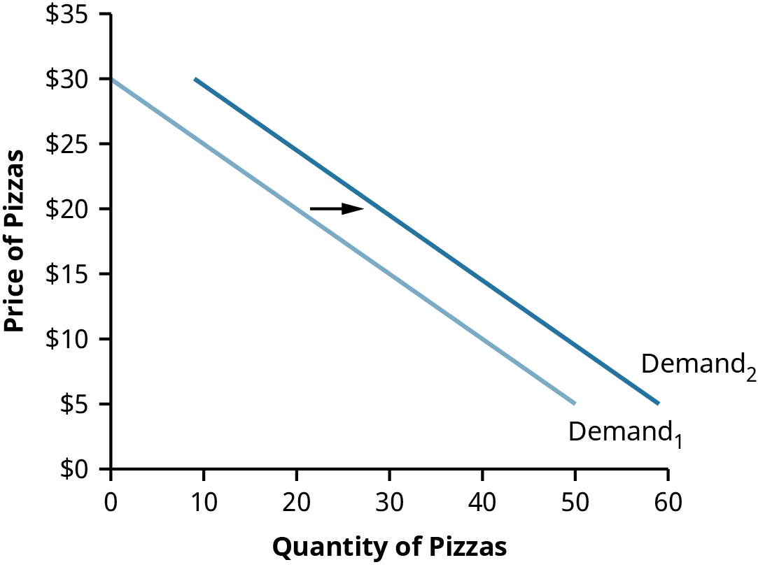 The previous Demand Curve for pizzas is labelled as Demand 1. A second demand curve, labelled Demand 2. Both lines slope downard at the same rate, but Demand 2 is shown to the right of Demand 1. This represents an increase in demand for pizzas.