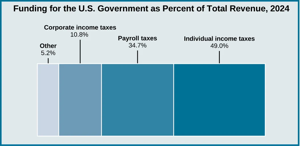 A chart titled “Funding for the U.S. Government as % of Total Revenue, 2020”. From left to right, “Other, 5.2%”, “Corporate income taxes, 10.8%”, “Payroll taxes, 34.7%”, and “Individual income taxes, 49.0%”.