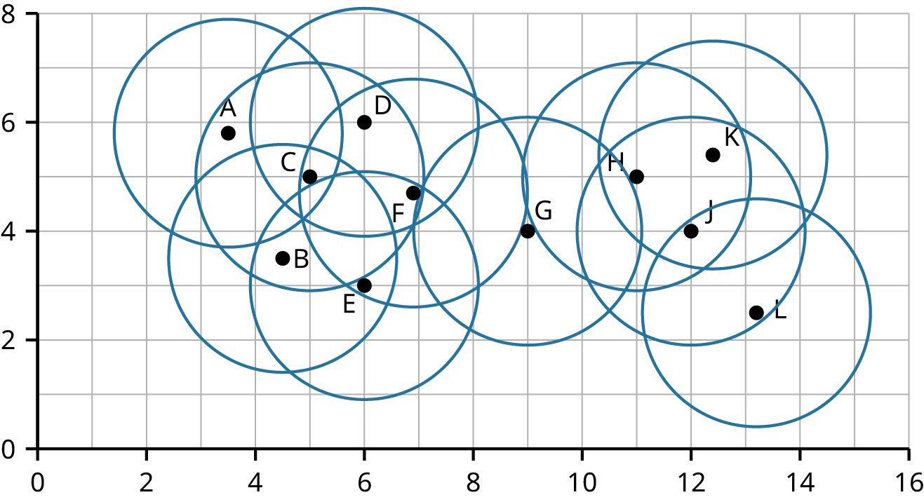 A scatterplot with an X axis that ranges from 0 to 16 and a Y axis that ranges from 0 to 8. There are 11 data points labeled A through L randomly scattered. There are 11 blue circles, each centered around a data point. The circles overlap and intersect illustrating which points are core or not core.