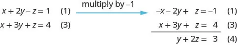 The equations are x plus 2y minus z equals 1, 2x plus 7y plus 4z equals 11 and x plus 3y plus z equals 4. Multiply equation 1 with minus 1 and add it to equation 3. We get equation 4, y plus 2z equals 3.