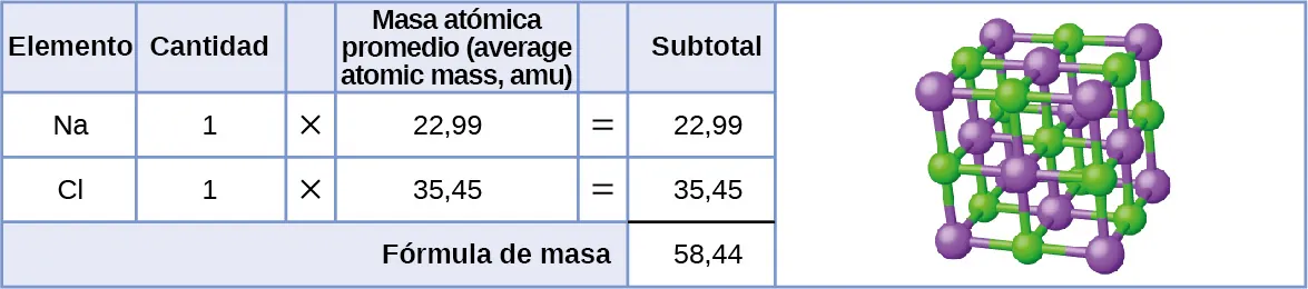 Se muestran una tabla y un diagrama. La tabla se compone de seis columnas y cuatro filas. La fila de encabezado dice: "Elemento", "Cantidad", un espacio en blanco, "Masa atómica (uma) promedio", un espacio en blanco y "Subtotal (u)". La primera columna contiene los símbolos "N a", "C l" y una celda combinada. La celda combinada tiene la longitud de las cinco primeras columnas. La segunda columna contiene los números "1" y "1", así como la celda combinada. La tercera columna contiene el símbolo de la multiplicación en cada celda, excepto en la última celda combinada. La cuarta columna contiene los números "22,99" y "35,45", así como la celda combinada. La quinta columna contiene el símbolo "=" en cada celda, excepto en la última celda combinada. La sexta columna contiene los valores "22,99", "35,45" y "58,44". Hay una línea negra gruesa debajo del número "35,45". La celda combinada bajo las cinco primeras columnas dice "fórmula de masa”. A la derecha de la tabla hay un diagrama de una estructura química. El diagrama muestra esferas verdes y púrpuras colocadas en un patrón alternado, formando las esquinas de ocho cubos apilados para formar un cubo más grande. Las esferas verdes son ligeramente más pequeñas que las púrpura.