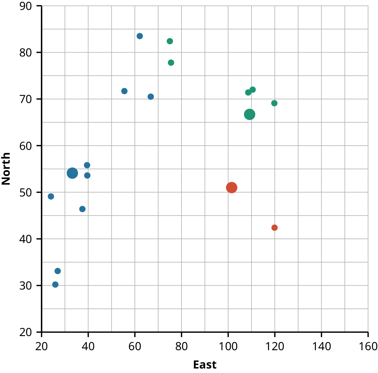 A scatterplot with an X axis labeled “East” that ranges from 20 to 160 and a Y axis labeled “North” that ranges from 20 to 90. There are 19 data points that represent locations of mushrooms in a garden. The points are colored blue, green, or red according to whether the data points lie closest to one of three centroids (101.7, 51.1), (109.2, 66.7) or (33.2, 54.1), which are represent by larger dots.
