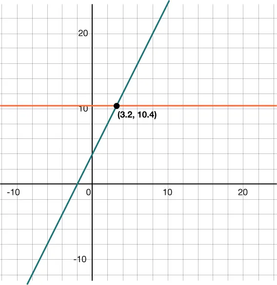 Graph of a straight line with y-intercepts of 4 that passes through the point (3.2, 10.4) a red horizontal line that passes through (0, 10.4)