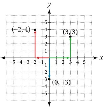 This is an image of a graph on an x, y coordinate plane. The x and y axes range from negative 5 to 5.  The points (-2, 4); (3, 3); and (0, -3) are labeled.  Arrows extend from the origin to the points.