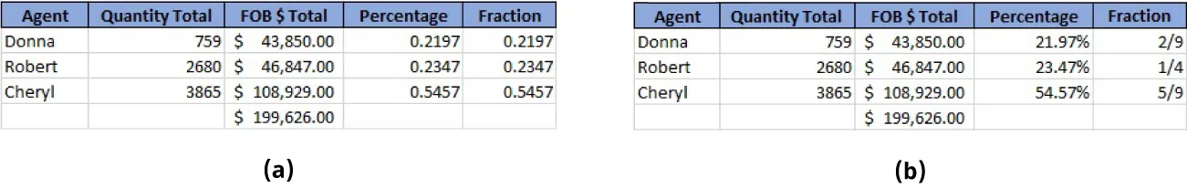 (a) Percentage and Fraction columns in a spreadsheet display with decimals (0.2197). (b) Percentage column in a spreadsheet display with % sign (21.97%) and Fraction column displays fractions (2/9).