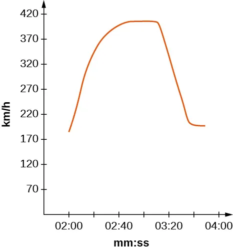 Esta figura tiene un gráfico en el primer cuadrante. Aumenta hasta que x es aproximadamente 03:00 mm:ss y luego desciende bruscamente. La altura máxima del gráfico, en la que se produce la caída, es de aproximadamente 420 km/h.