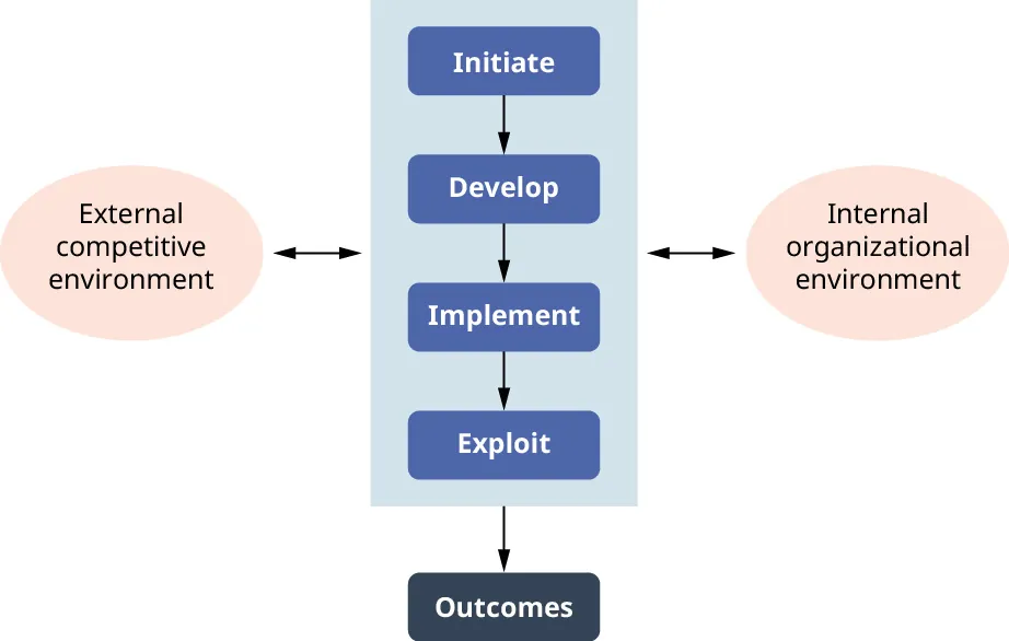 Digital Innovation Process steps: External competitive environment and Internal organizational environment go back and forth to Initiate, Develop, Implement, Exploit, then to Outcomes.