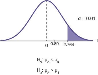 This is a normal distribution curve with mean equal to 0. A vertical line near the tail of the curve to the right of zero extends from the axis to the curve. The region under the curve to the right of the line is shaded.