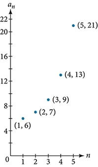 Graph of a scattered plot with labeled points: (1, 6), (2, 7), (3, 9), (4, 13), and (5, 21). The x-axis is labeled n and the y-axis is labeled a_n.
