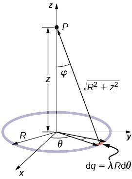 Na rysunku pokazany jest pierścień o promieniu R znajdujący się na płaszczyźnie x, y w układzie współrzędnych x, y, z. Mały fragment pierścienia jest zaznaczony. Ten fragment znajduje się pod kątem theta od osi x, obejmuje kąt d theta i ma ładunek d q równy iloczynowi lambda i d theta. Punkt P znajduje się na osi z w odległości z od środka pierścienia. Odległość pomiędzy zaznaczonym fragmentem a punktem P jest równa pierwiastkowi kwadratowemu z sumy R do kwadratu i z do kwadratu.
