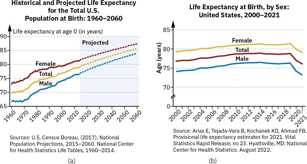 (a) A graph shows U.S. population life expectancy steadily increasing from 1960 to 2019 and projected to increase from 2020 to 2060. (b) A graph shows U.S. life expectancy increasing from 2000 to 2019, then decreasing from 2020 to 2021.