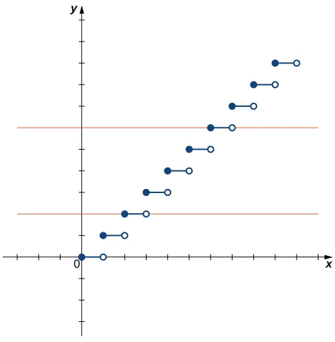 Imagen de un gráfico. El eje x va de -3 a 11 y el eje y va de -3 a 11. El gráfico es de una función escalonada que contiene 10 pasos horizontales. Cada paso comienza con un círculo cerrado y termina con un círculo abierto. El primer paso comienza en el origen y termina en el punto (1, 0). El segundo paso comienza en el punto (1, 1) y termina en el punto (1, 2). Cada uno de los siguientes 8 pasos comienza 1 unidad más arriba en la dirección y que donde terminó el paso anterior. El décimo y último paso comienza en el punto (9, 9) y termina en el punto (10, 9). También hay dos líneas horizontales anaranjadas trazadas en el gráfico, cada una de las cuales recorre un paso completo de la función.