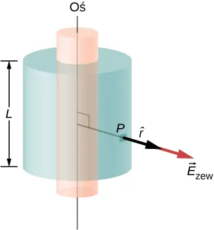 Na rysunku pokazane zostały dwa cylindry o wspólnej osi. Zewnętrzny ma długość L i jest krótszy od długości cylindra wewnętrznego. Linia prostopadła do osi łączy tę oś z punktem P na powierzchni zewnętrznego cylindra. Strzałka oznaczona r z daszkiem z początkiem w punkcie P jest skierowana na zewnątrz i zwrócona w tym samym kierunku co prosta. Kolejna strzałka oznaczona wektor E z indeksem zewn. wychodzi z końca poprzedniej strzałki i jest skierowana na zewnątrz w tym samym kierunku.