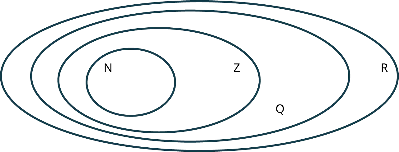 A Venn diagram shows four concentric ovals. The ovals are labeled from inner to outer as follows: N, Z, Q, and R.