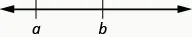 A line with two arrows illustrating that a is less than b on a number line.
