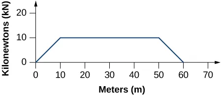 The graph has meters on the x axis and kilonewtons on the y axis. A straight line runs from the point (0, 0) to the point (10, 10). Another straight line runs from (10, 10) to (50, 10). A third straight line runs from (50, 10) to (60, 0).