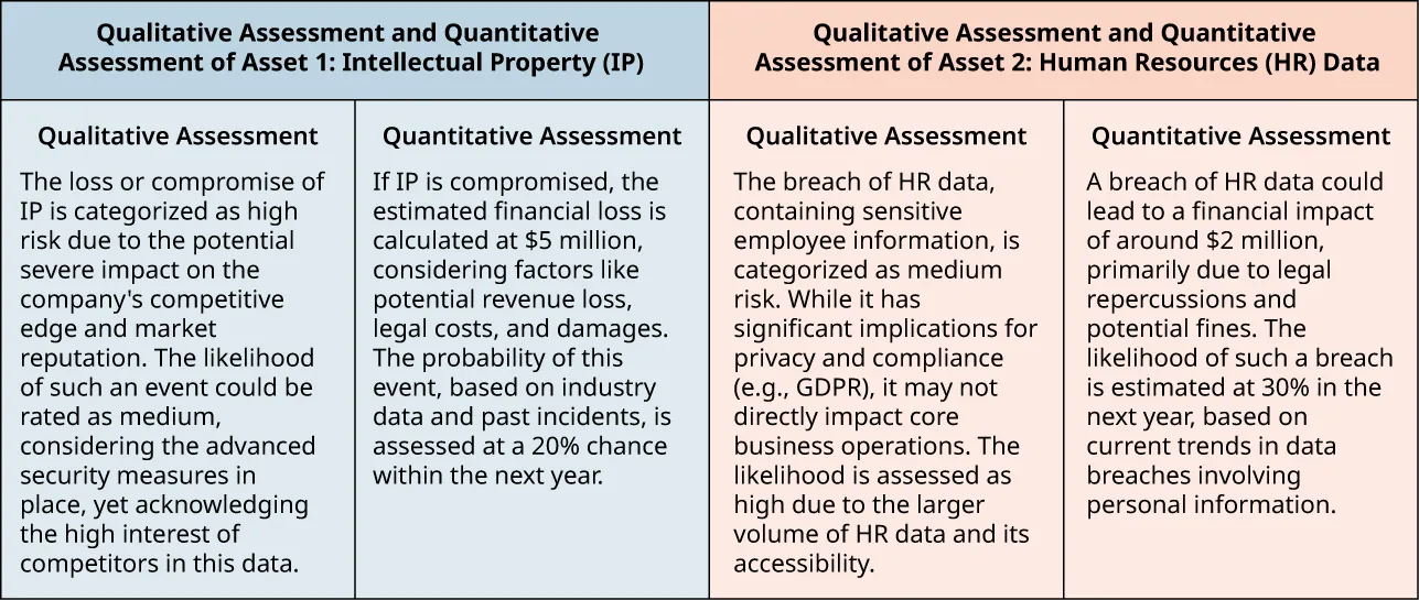 Qualitative and quantitative assessment hypothetical scenarios of Intellectual Property (High risk - impact of company’s competitive edge, financial loss) and Human Resources Data (Medium risk - breach of HR data, legal repercussions/fines).