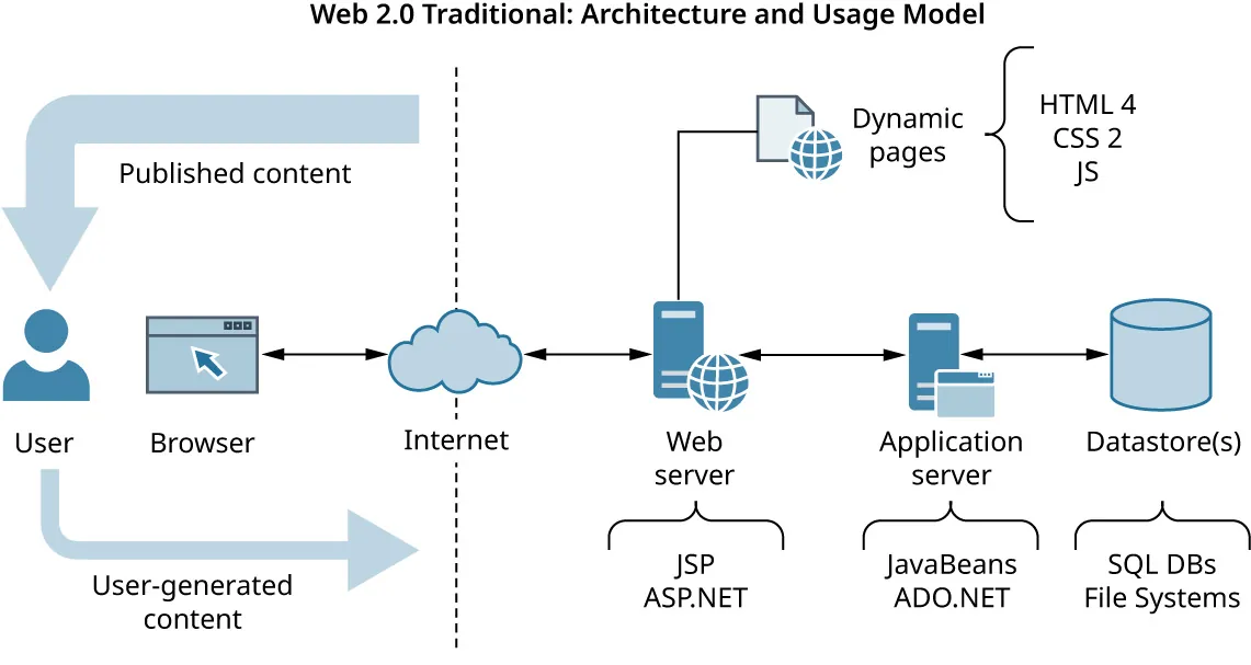 Web 2.0 traditional architecture and usage model: User interaction. Internet, browser. Internet, web server (dynamic pages (HTML 4, CSS 2, JS) or JSP, ASP.NET), application server (JavaBeans, ADO.NET), datastore(s) (SQL DBs, File Systems).