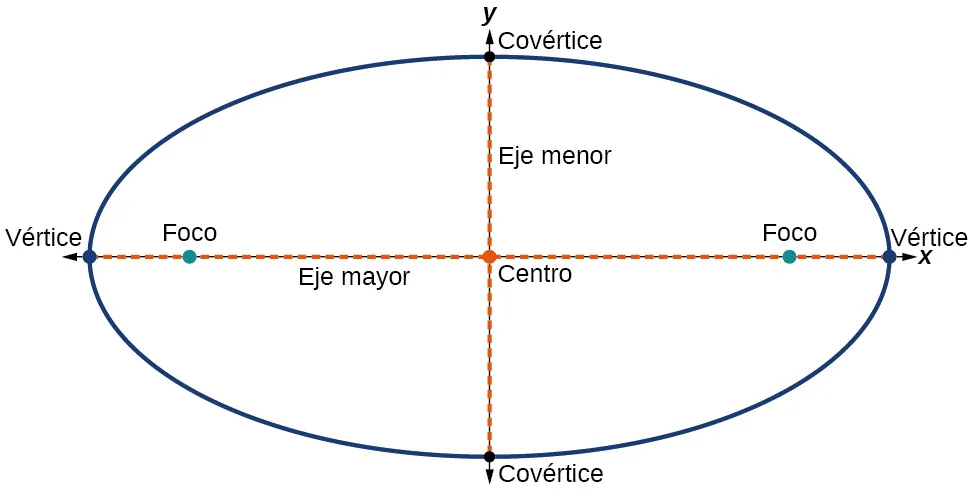 Una elipse horizontal centrada en (0, 0) en el sistema de coordenadas x y, con ejes mayor y menor, vértices y covértices, focos y centro marcados.