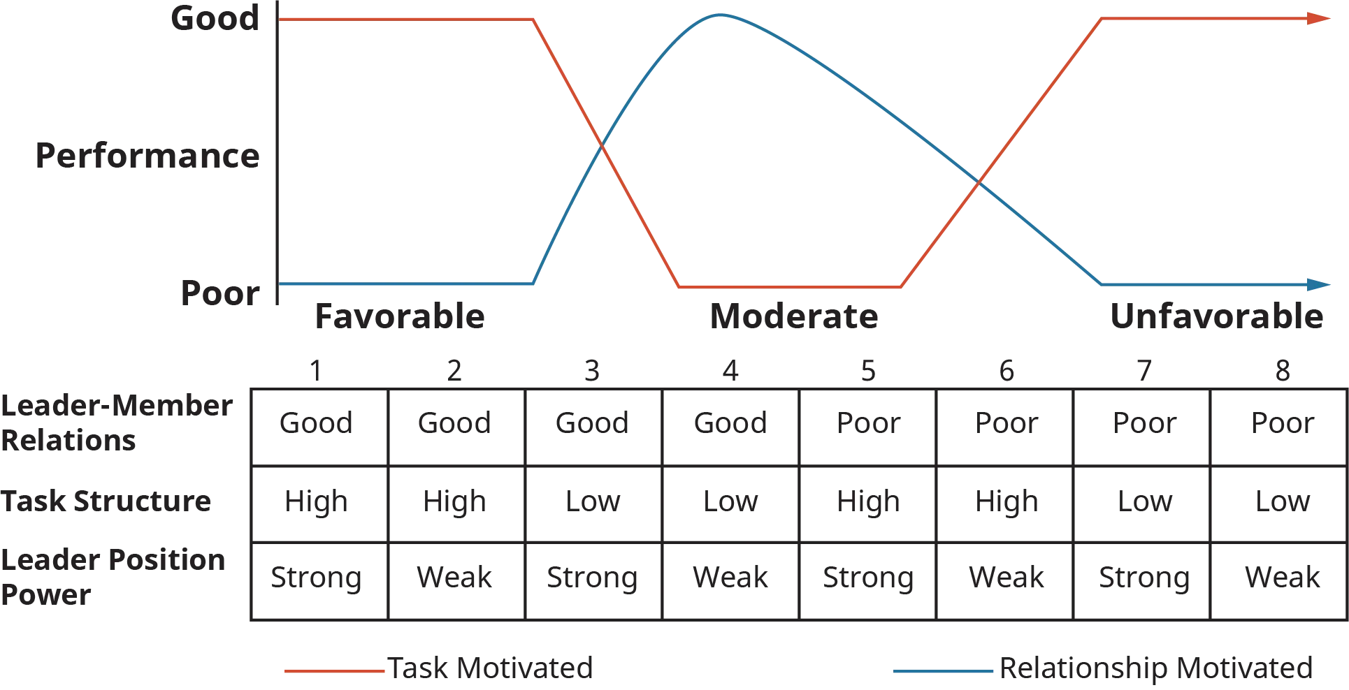 A graphical representation plots the contingency model of leader-situation matches.
