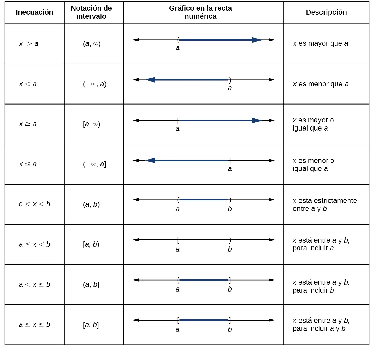 Resumen de la notación intervalo.