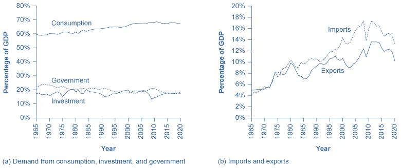 There are two graphs illustrated here. The first (a) shows three lines, representing three of the spending components of GDP: consumption, investment spending, and government spending. The y-axis measures the percentage of GDP, from 0 to 80 percent, in increments of 10 percent. The x-axis measures time, from 1965 to 2020. The line representing consumption is higher than the lines representing government spending and investment. Consumption starts at 60 percent of GDP in 1965, and is basically flat until 1985, when it increases slightly to around 65 percent, then it is roughly constant again, until it increases to near 70 percent in 2000, and stays at around that level to 2020. Government spending starts at 21 percent in 1965, and is roughly constant to 2020, decreasing very slightly to 20 percent by 2020. Investment spending starts at 19 percent in 1965, and while it has more peaks and valleys, it also does not vary much, with a low of around of 15 percent in 1975 and hitting 20 percent several times in the 1980s and the 2000s. The second graph (b) shows two lines, imports and exports as a percentage of GDP. The y-axis measures the percentage of GDP, from 0 to 20 percent, in increments of 2 percent. The x-axis measures time, from 1965 to 2020. The line representing imports is nearly always greater than the line representing exports, especially after 1985. The lines also follow each other, experiencing increases and decreases at the same time. In 1965 imports start around 4 percent of GDP, then increase steadily, to 10 percent in 1980, 14 percent in 2000, and 17 percent in 2007. They decline to 14 percent in 2009, increase to 17 percent in 2010, then steadily decline to around 14 percent in 2020. In 1965, exports start around 5 percent of GDP, then increase gradually, to around 10 percent in 1980, 11 percent in 2000, and 12 percent in 2007. They decline to 11 percent in 2009, increase to 13 percent in 2010, then steadily decline to around 10 percent in 2020.