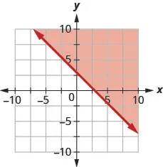 The graph shows the x y-coordinate plane. The x- and y-axes each run from negative 10 to 10. The line x plus y equals 3 is plotted as a solid line extending from the top left toward the bottom right. The region above the line is shaded.