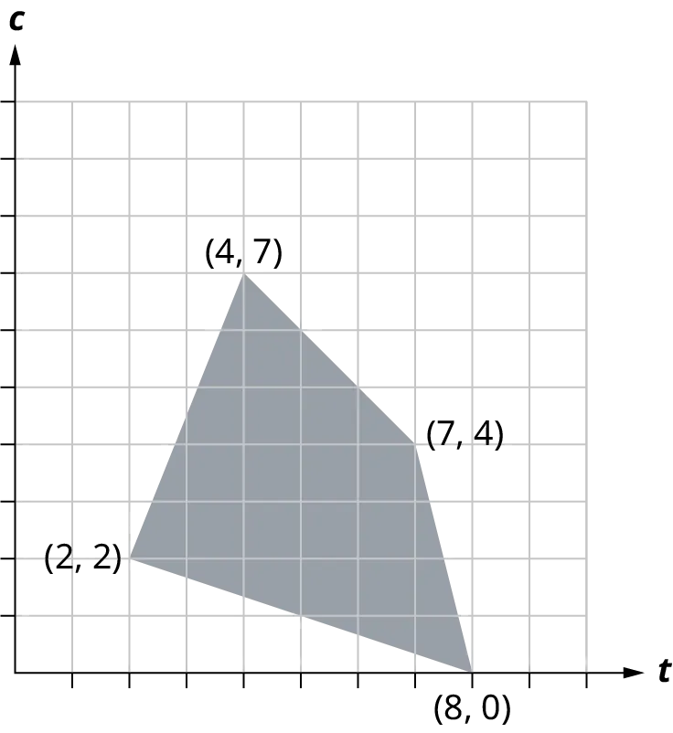 A region is graphed on a coordinate plane. The corners of the region are marked by the points, (4, 7), (7, 4), (8, 0), and (2, 2). The region inside the four points is shaded.