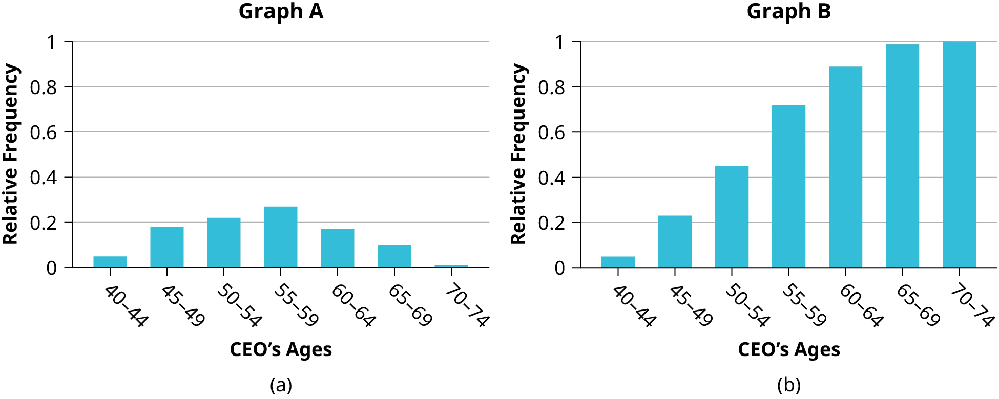 Graph A is a bar graph with 7 bars. The x-axis shows CEO's ages in intervals of 5 years starting with 40 - 44. The y-axis shows the relative frequency in intervals of 0.2 from 0 - 1. The highest relative frequency shown is 0.27. Graph B is a bar graph with 7 bars. The x-axis shows CEO's ages in intervals of 5 years starting with 40 - 44. The y-axis shows relative frequency in intervals of 0.2 from 0 - 1. The highest relative frequency shown is 1.