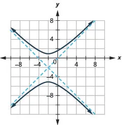 The graph shows the x-axis and y-axis that both run in the negative and positive directions, but at unlabeled intervals, with a center at (negative 2, negative 2), an asymptote that passes through (negative 5, negative 5) and (1, 1) and an asymptote that passes through (negative 5, 1) and (1, negative 5), and branches that pass through the vertices (negative 2, 1) and (negative 2, negative 5) and opens up and down.