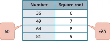 A table is shown with 2 columns. The first column is labeled “Number” and contains the values: 36, 49, 64, and 81. There is a balloon coming out of the table between 49 and 64 that says 60. The second column is labeled “Square root” and contains the values: 6, 7, 8, and 9. There is a balloon coming out of the table between 7 and 8 that says square root of 60.