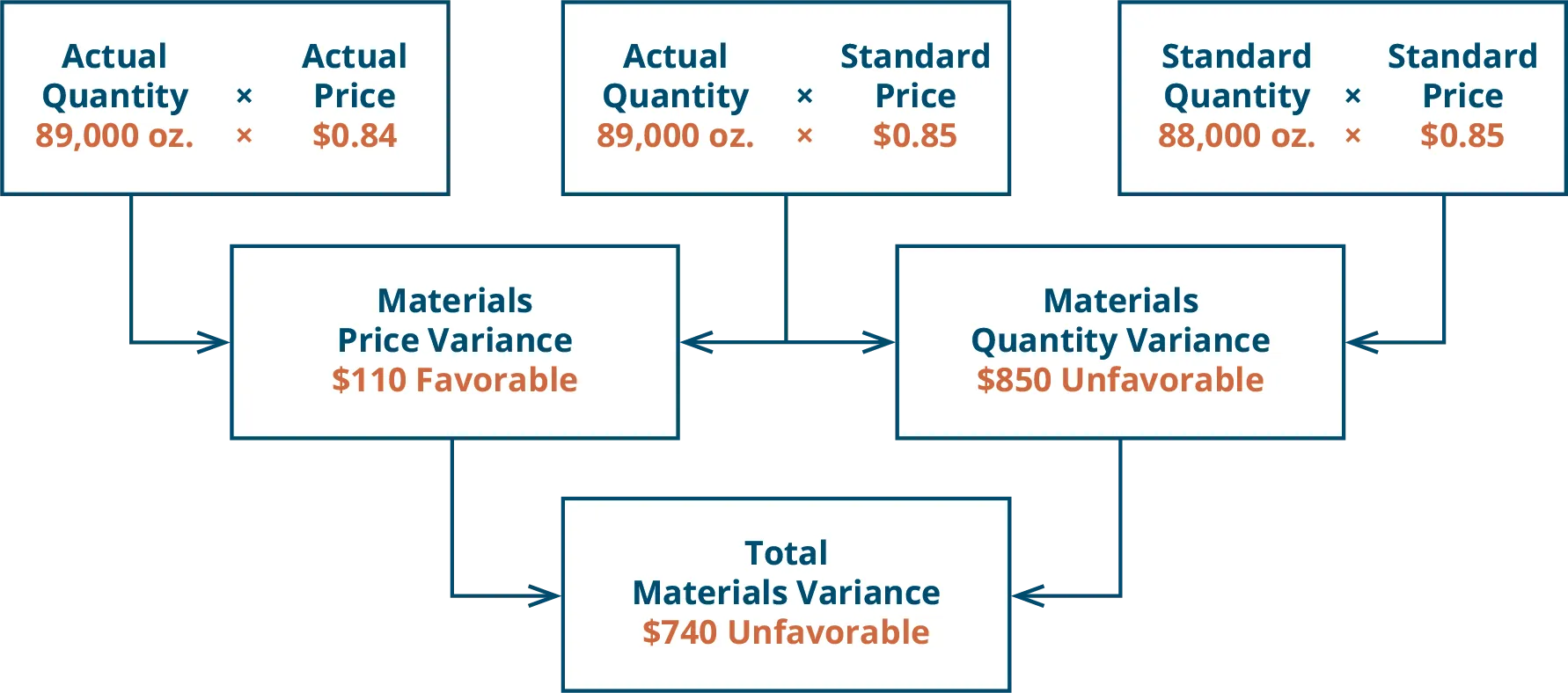 There are three top row boxes. Top row boxes: Actual Quantity (89,000 ounces) times Actual Price ($0.84) and Actual Quantity (89,000 ounces) times Standard Price ($0.85) combine to point to Second row box: Direct Material Price Variance $890 Favorable. Top row boxes: Actual Quantity (89,000 ounces) times Standard Price ($0.85) and Standard Quantity (88,000 ounces) times Standard Price ($0.85) combine to point to Second row box: Direct Materials Quantity Variance $850 Unfavorable. Notice the middle top row box was used for both variances. The two second row boxes: Direct Material Price Variance $890 Favorable and Direct Materials Quantity Variance $850 Unfavorable combine to point to the one bottom row box: Total Direct Material Variance $40 Favorable.