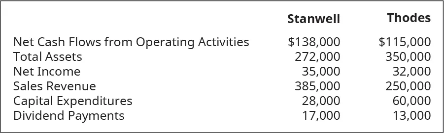 Stanwell Company Net Cash Flows from Operating Activities $138,000. Total Assets 272,000. Net Income 35,000. Sales Revenue 385,000. Capital Expenditures 28,000. Dividend Payments 17,000. Thodes Company Net Cash Flows from Operating Activities $115,000. Total Assets 350,000. Net Income 32,000. Sales Revenue 250,000. Capital Expenditures 60,000. Dividend Payments 13,000.