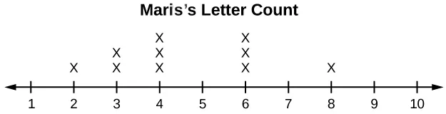 This dot plot matches the supplied data for Mari. The plot uses a number line from 1 to 10. It shows one x over 2, two x's over 3, three x's over 4, three x's over 6, and one  x over 8. There are no x's over the numbers 1, 5, 7, 9, and 10.