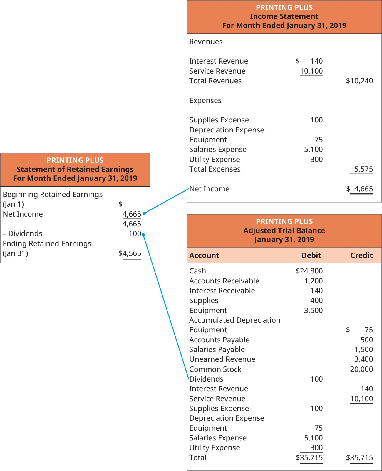 Printing Plus, Statement of Retained Earnings, For Month Ended January 31, 2019. Beginning Retained Earnings (January 1) $0. Plus Net Income 4,665. Minus Dividends (100). Ending Retained Earnings (January 31) $4,565. To the right of the Statement of Retained Earnings is the Printing Plus Income Statement with a line from Net Income to Net Income on the Statement of Retained Earnings. Below the Income Statement is the Printing Plus Adjusted Trial Balance with a line from Dividends to Dividends on the Statement of Retained Earnings. Printing Plus, Income Statement, For the Month Ended January 31, 2019. Revenues: Interest Revenue $140; Service Revenue 10,100; Total Revenues $10,240. Expenses: Supplies Expense 100; Depreciation Expense: Equipment 75; Salaries Expense 5,100; Utility Expense 300; Total Expenses 5,575. Net Income $4,665. Printing Plus, Adjusted Trial Balance, January 31, 2019. Debit accounts: Cash $24,800; Accounts Receivable 1,200; Interest Receivable 140; Supplies 400; Equipment; 3,500; Dividends 100; Supplies Expense 100; Equipment 75; Salaries Expense 5,100; Utility Expense 300; Total Debit $35,715. Credit accounts; Equipment $75; Accounts Payable 500; Salaries Payable 1,500; Unearned Revenue 3,400; Common Stock 20,000; Interest Revenue 140; Service Revenue 10,100; Total Credit $35,715.