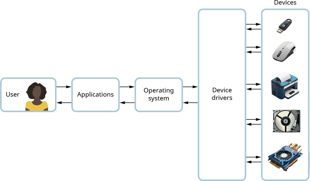 A diagram showing various devices using device drivers connected to the operating system. The devices include a mouse, printer, drives, etc.