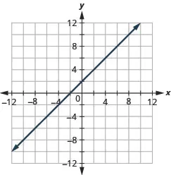 The figure shows a straight line drawn on the x y-coordinate plane. The x-axis of the plane runs from negative 12 to 12. The y-axis of the plane runs from negative 12 to 12. The straight line goes through the points (negative 10, negative 8), (negative 9, negative 7), (negative 8, negative 6), (negative 7, negative 5), (negative 6, negative 4), (negative 5, negative 3), (negative 4, negative 2), (negative 3, negative 1), (negative 2, 0), (negative 1, 1), (0, 2), (1, 3), (2, 4), (3, 5), (4, 6), (5, 7), (6, 8), (7, 9), and (8, 10).