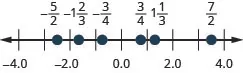 Figure shows a number line with numbers ranging from minus 4 to 4. Some values are highlighted.