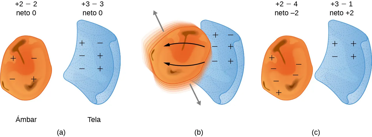 La figura a muestra un trozo de ámbar y un trozo de tela. El ámbar tiene dos cargas negativas y dos positivas, mientras que la tela tiene tres de cada una. En la figura b, se muestran dos flechas que atraviesan el ámbar y otras dos que salen de él. En la figura c, el ámbar tiene ahora dos cargas positivas y cuatro negativas, mientras que la tela tiene tres cargas positivas y solo una carga negativa restante.