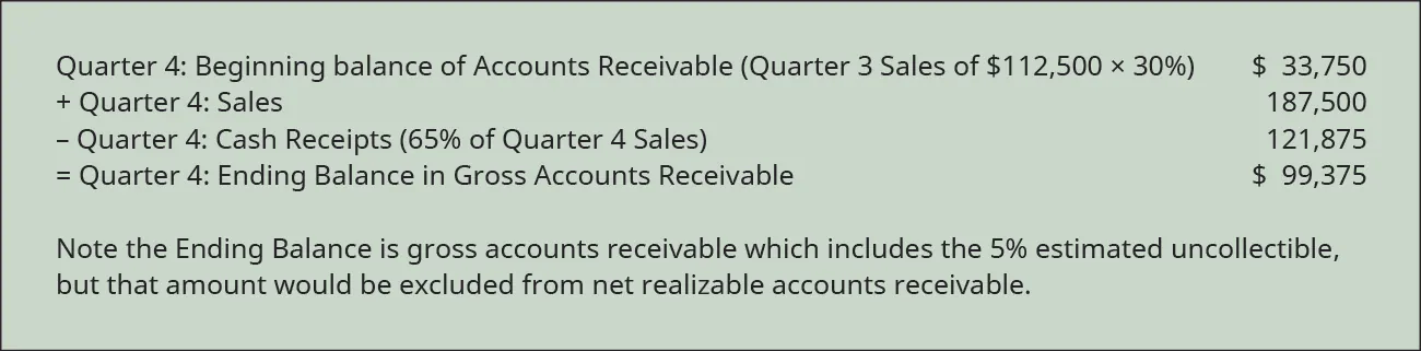 Quarter 4: Beginning balance of Accounts Receivable (Q 3 sales of $112,500 times 35% plus Q 2 sales of 70,000 times 5% plus Q 1 sales of 70,000 times 5%) $46,375 plus Quarter 4 sales 187,500 less Quarter 3 cash receipts (65% of quarter 4 sales equals 121,875 and 30% of quarter 3 sales equals 33,750) 155,625 equals Quarter 4 ending balance in gross accounts receivable 78,250.