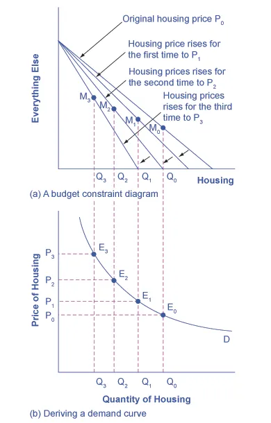 The two graphs show how budget constraints influence the demand curve.