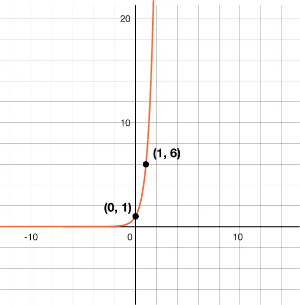 GRAPH OF AN EXPONENTIAL FUNCTION WITH Y-INTERCEPT OF 1 AND PASSING THROUGH THE POINT (1, 6).