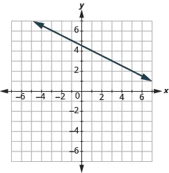 The graph shows the x y-coordinate plane. The axes run from -7 to 7. A line passes through the points “ordered pair -3,  6” and “ordered pair 5, 2”.