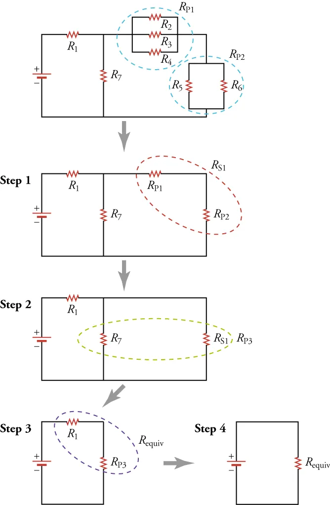 Four steps are shown to simplify a complex circuit diagram of seven resistors to one with only a single equivalent resistor. Initially, two groups of parallel resistors, circled by the blue dashed loop, are combined; then, two resistors in series, circled by the red dashed loop, are combined, which is then combined with a resistor in parallel, circled by the green dashed loop; finally, two resistors in series are combined, circled by the purple dashed loop, yielding the final diagram.