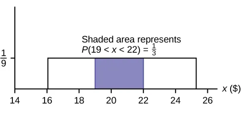 This shows the graph of the function f(x) = 1/9, the pdf for a uniform distribution. A horizontal line ranges from the point (16, 1/9) to the point (25, 1.9). Vertical lines extend from the x-axis to the graph at x = 16 and x = 25 creating a rectangle. A region is shaded inside the rectangle from x = 19 to x = 22. Text notes that the shaded area represents P(19< x < 22) = 1/3.
