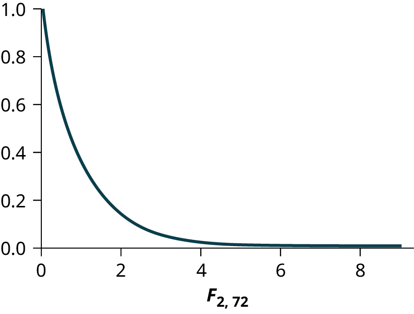 This graph shows a nonsymmetrical F distribution curve. This curve does not have a peak, but slopes downward from a maximum value at (0, 1.0) and approaches the horizontal axis at the right edge of the graph.