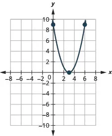 This figure shows an upward-opening parabola on the x y-coordinate plane. It has a vertex of (3, 0) and other points of (2, 1) and (4,1).
