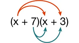 A diagram showing the quantity of x plus 7 times the quantity of x plus 3. On the top, a red arrow is going from x in the first binomial to x in the second binomial. Another red arrow is going from x in the first binomial to 3 in the second binomial. On the bottom, in blue, an arrow is going from 7 in the first binomial to x in the second binomial and then another arrow is going from 7 in the first binomial to 3 in the second binomial.