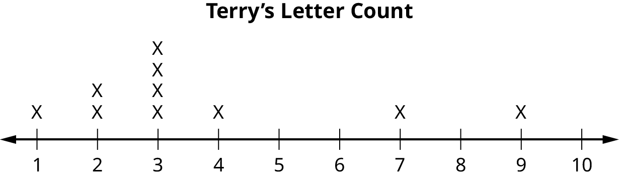 This dot plot matches the supplied data for Terry. The plot uses a number line from 1 to 10. It shows one  x over 1, two x's over 2, four x's over 3, one  x over 4, one x over 7, and one x over 9. There are no x's over the numbers 5, 6, 8, and 10.