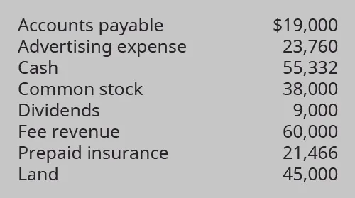 Accounts payable $19,000, Advertising expense 23,760, Cash 55,332, Common stock 38,000, Dividend 9,000, Fee revenue 60,000, Prepaid insurance 21,466, Land 45,000.